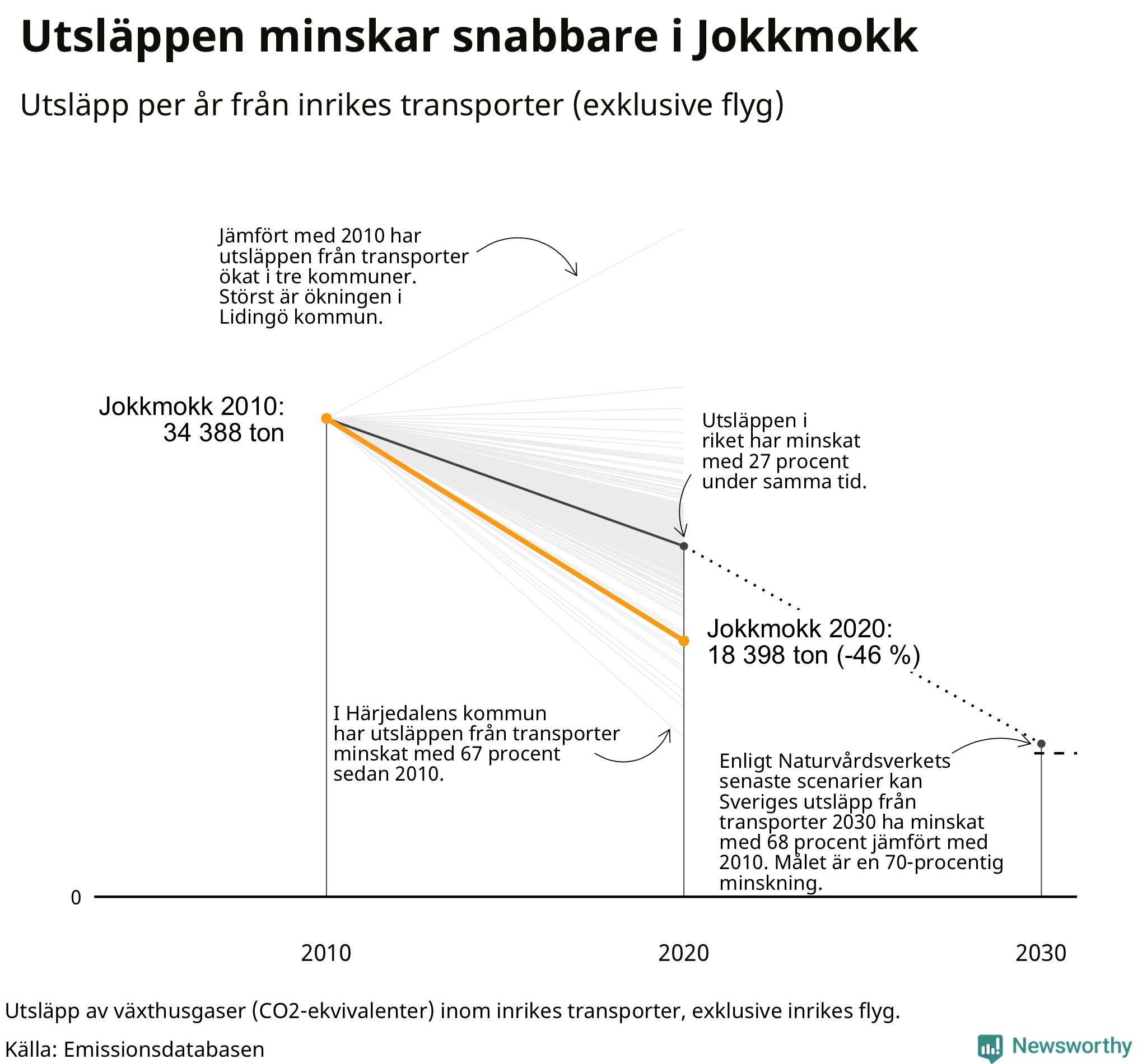 Utsläpp från inrikes transporter (exklusive flyg), procentuell förändring sedan 2010